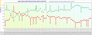 Marktanteile Grafikchips für Desktop-Grafikkarten von 2002 bis Q1/2018